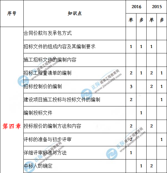 造價(jià)工程計價(jià)歷年分值分布