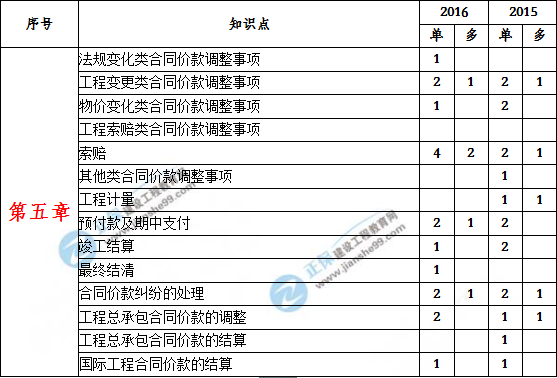 造價(jià)工程計價(jià)歷年分值分布