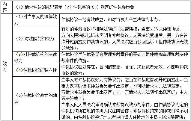 二建《法律法規》仲裁協(xié)議