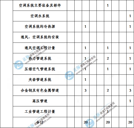 造價(jià)工程建設工程安裝計量歷年分值分布