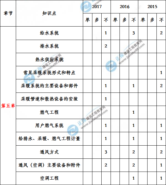 造價(jià)工程建設工程安裝計量歷年分值分布