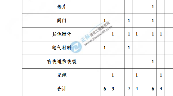 造價(jià)工程建設工程安裝計量歷年分值分布