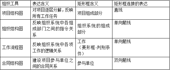 2019年二級建造師《施工管理》高頻考點(diǎn)：施工管理組織工具