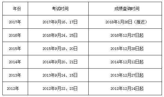 歷年一級建造師成績(jì)查詢(xún)時(shí)間
