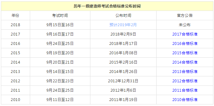 一級建造師考試合格標準公布時(shí)間