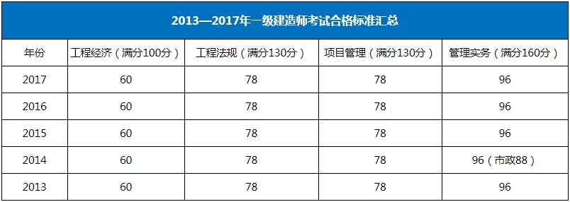 歷年一級建造師考試合格標準