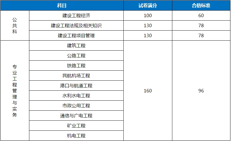 2018年一級建造師合格分數線(xiàn)