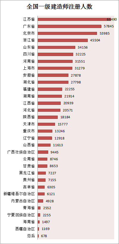全國一級建造師注冊人數統計