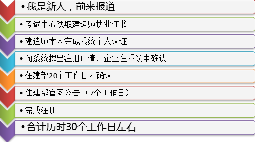 新版一級建造師注冊系統使用解析