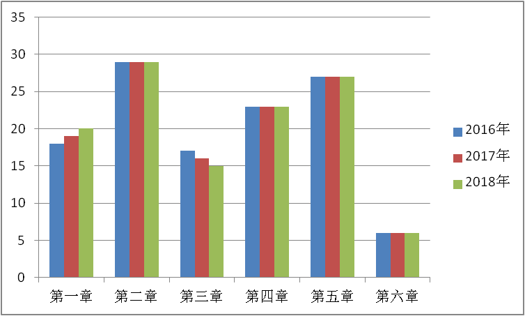 2018年造價(jià)工程師考試工程計價(jià)試題總結