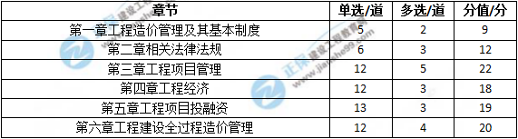 2018年造價(jià)工程師考試造價(jià)管理試題總結