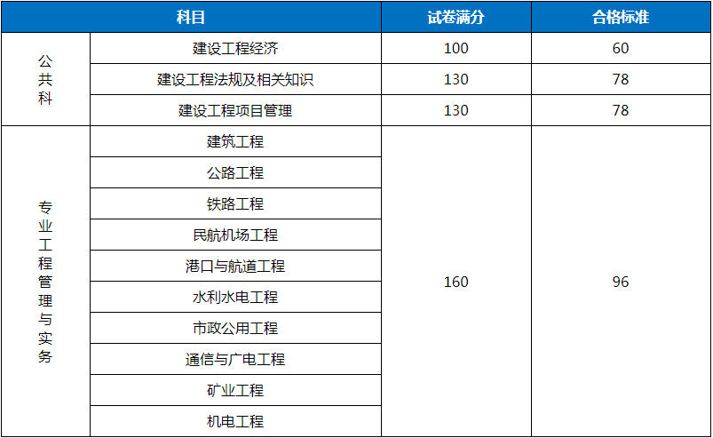 2018一級建造師分數線(xiàn)
