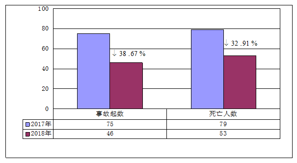 2018年10月事故起數和死亡人數與2017年同期對比 