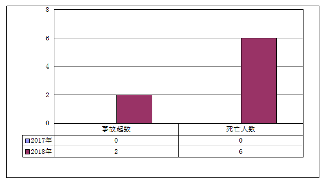2018年1-10月事故起數與2017年同期對比 