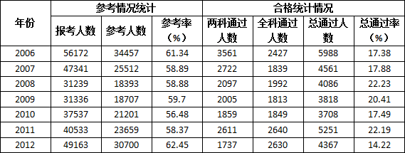 咨詢(xún)工程師考試通過(guò)率