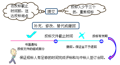 二級建造師考試招標投標制度知識點(diǎn)