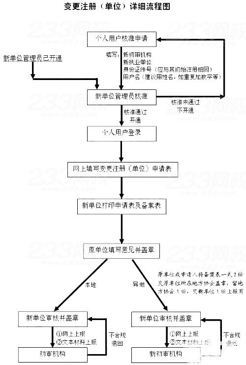 二級建造師證書(shū)變更注冊