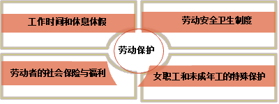 二級建造師考試合同及勞動(dòng)關(guān)系制度