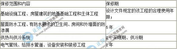 工程質(zhì)量保修及監督