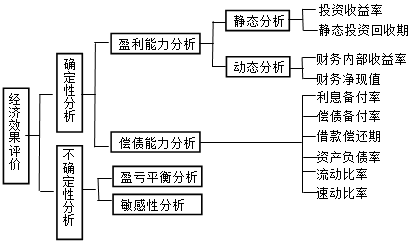 一級建造師考試工程經(jīng)濟：經(jīng)濟效果評價(jià)指標體系