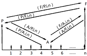 一級建造師考試工程經(jīng)濟:資金等值計算及應用
