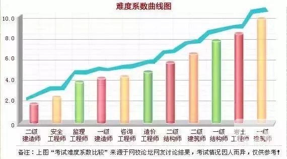 一級建造師證書(shū)地位如何?