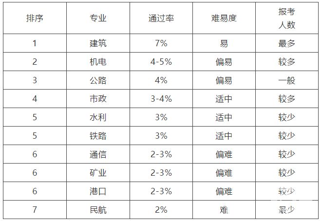 2019年一級建造師容易取證的專(zhuān)業(yè)