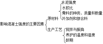 二級建造師考試工程經(jīng)濟:混凝土
