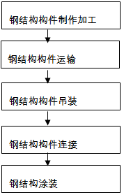 二級建造師考試主體結構工程施工技術(shù):鋼結構工程