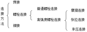 二級建造師考試主體結構工程施工技術(shù):鋼結構工程