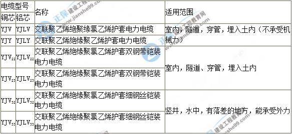 造價(jià)工程安裝計量電纜