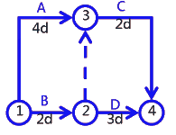 二級建造師考試建筑工程施工進(jìn)度管理:網(wǎng)絡(luò )計劃方法