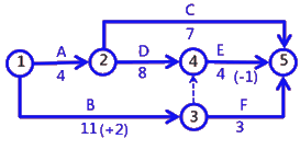 二級建造師考試建筑工程施工進(jìn)度管理:網(wǎng)絡(luò )計劃方法