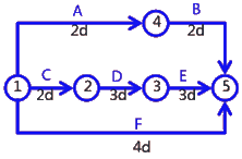 二級建造師考試建筑工程施工進(jìn)度管理:網(wǎng)絡(luò )計劃方法