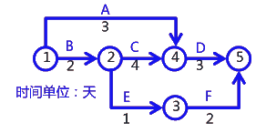 二級建造師考試建筑工程施工進(jìn)度管理:網(wǎng)絡(luò )計劃方法