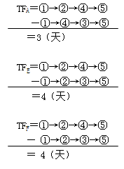 二級建造師考試建筑工程施工進(jìn)度管理:網(wǎng)絡(luò )計劃方法