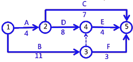 二級建造師考試建筑工程施工進(jìn)度管理:網(wǎng)絡(luò )計劃方法