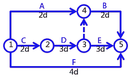 二級建造師考試建筑工程施工進(jìn)度管理:網(wǎng)絡(luò )計劃方法