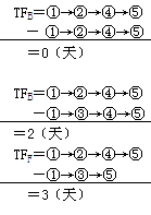 二級建造師考試建筑工程施工進(jìn)度管理:網(wǎng)絡(luò )計劃方法