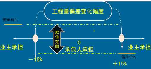 一級建造師考試計量與支付：合同價(jià)款調整