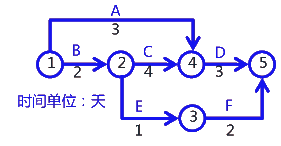 二級建造師考試建筑工程施工進(jìn)度管理:網(wǎng)絡(luò )計劃方法
