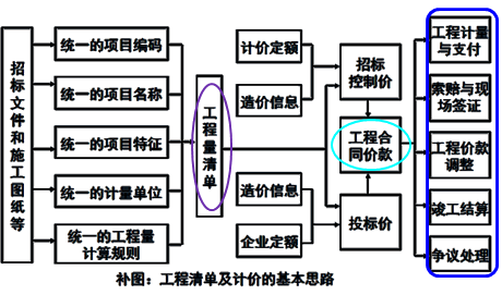 一級建造師考試工程量清單計價(jià):工程量清單計價(jià)的方法