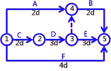 二級建造師考試建筑工程施工進(jìn)度管理:網(wǎng)絡(luò )計劃方法