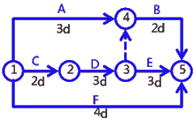 二級建造師考試建筑工程施工進(jìn)度管理:網(wǎng)絡(luò )計劃方法