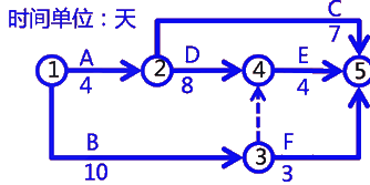 二級建造師考試建筑工程施工進(jìn)度管理:網(wǎng)絡(luò )計劃方法