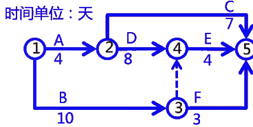 二級建造師考試建筑工程施工進(jìn)度管理:網(wǎng)絡(luò )計劃方法