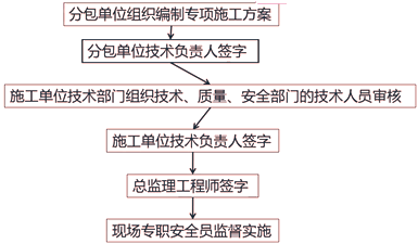 二級建造師考試建筑工程施工安全管理:專(zhuān)項施工方案編制審批與監督