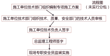 二級建造師考試建筑工程施工安全管理:專(zhuān)項施工方案編制審批與監督