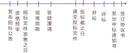 二級建造師考試建筑工程施工招投標管理:基本知識
