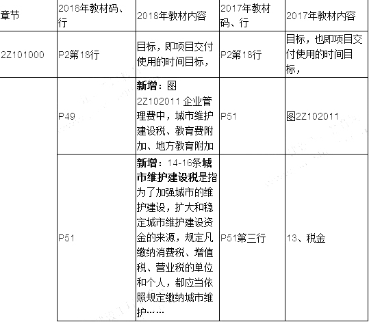 2019年二建施工管理教材變化有哪些呢？